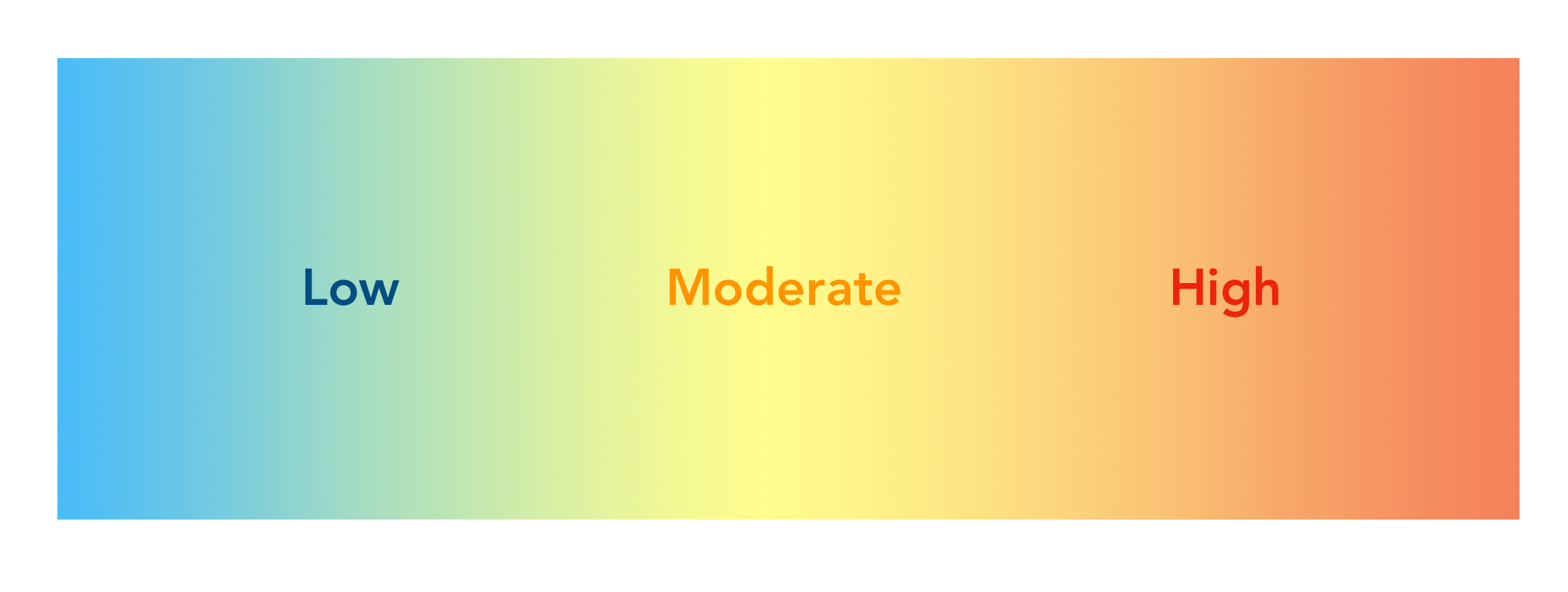 Three training zones: Low, Moderate, High