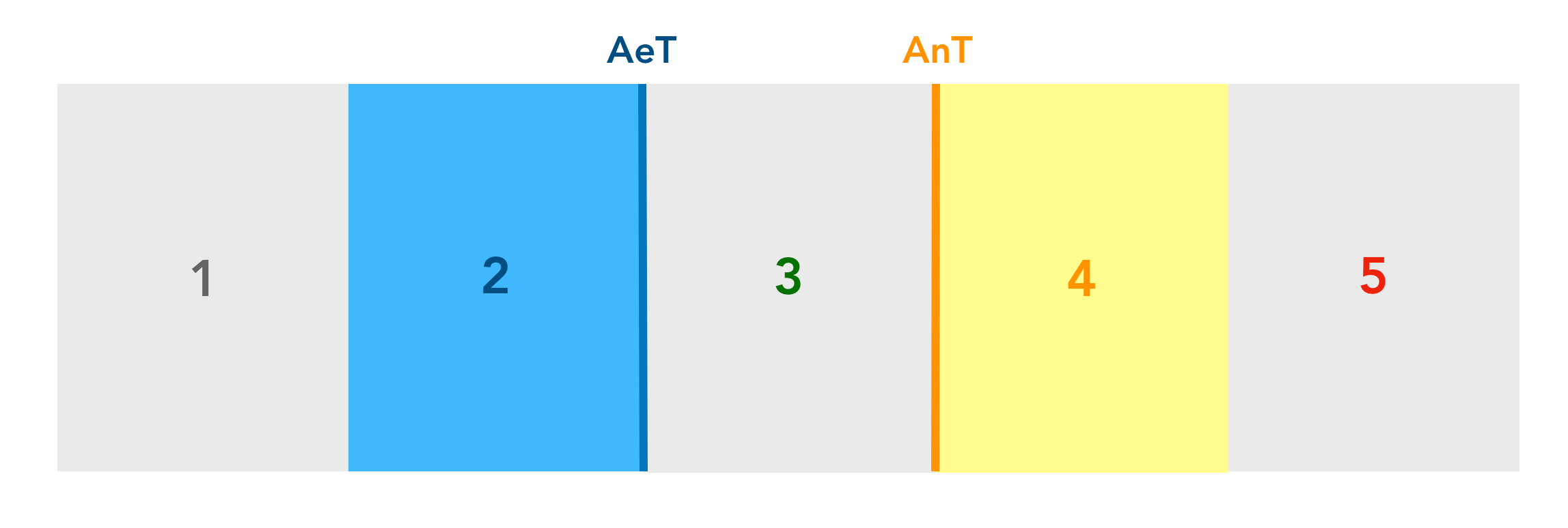 Aerobic and anaerobic training thresholds in a 5 heart rate training zone model