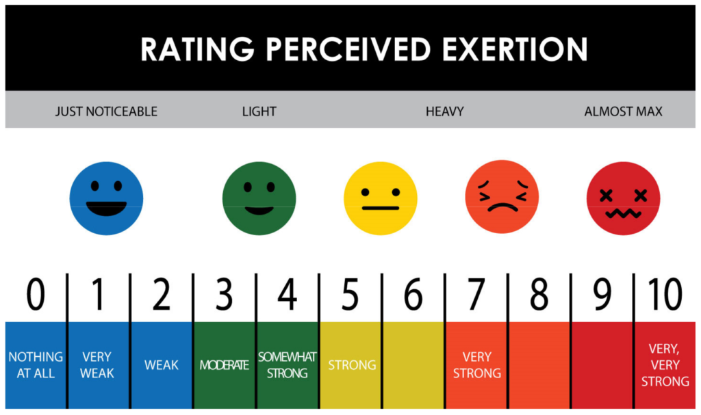 Borg CR-10 Ratings of Perceived Exertion