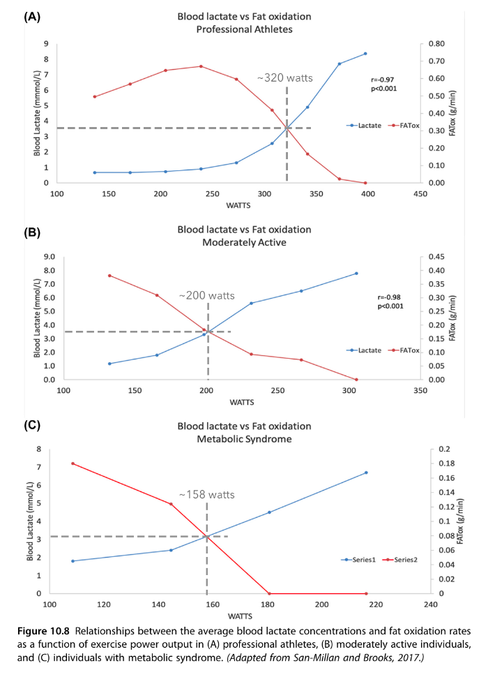 The crossover point where blood lactate crosses fat oxidation as exercise intensity increases