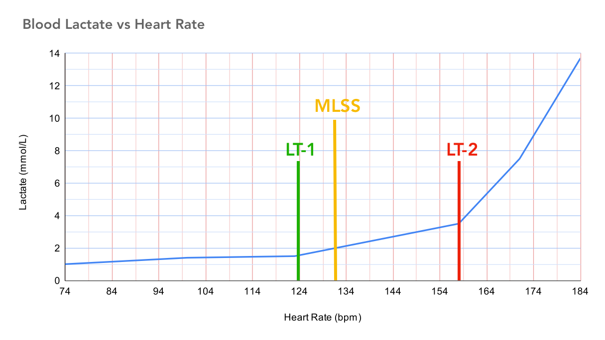 Graph showing relationship between blood lactate and heart rate during a VO2 max test