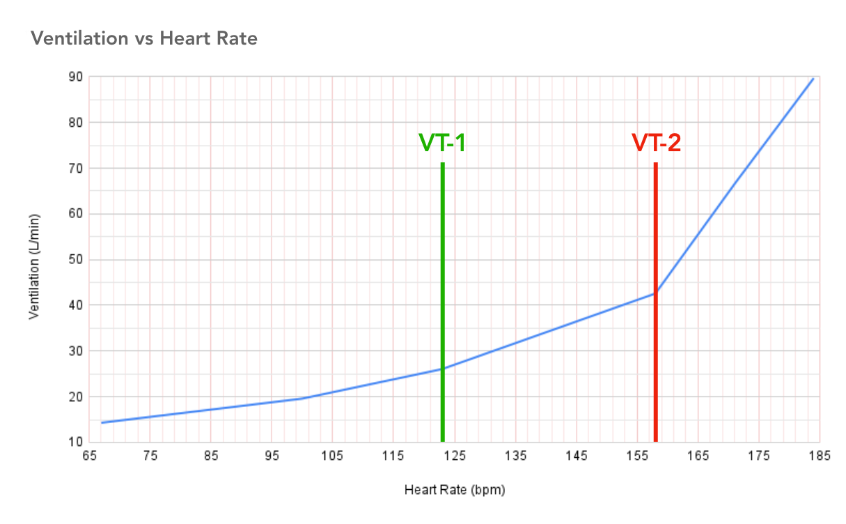 Ventilation and heart rate graph