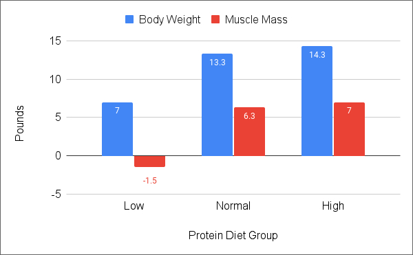 Graph showing the rate of body weight and muscle loss and gain