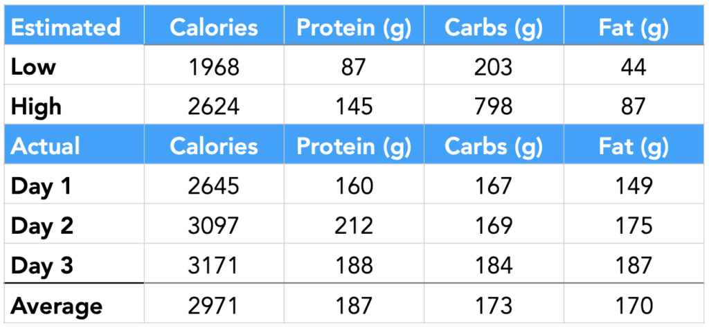 example estimation vs actual nutrition intake requirements