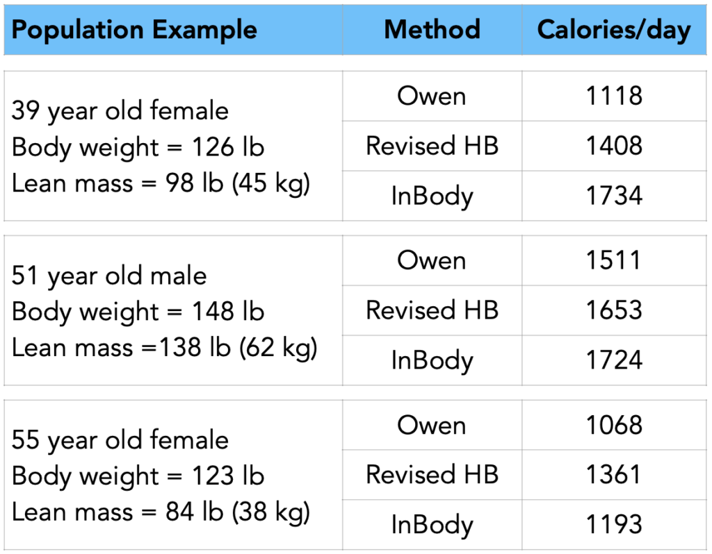 comparison of methods for calculating resting metabolic rate using Inbody owen harris-benedict equations